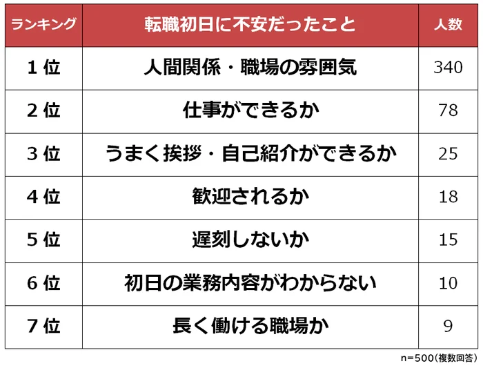 【転職初日でやって良かったこと5選】実際にした初日を成功させる立ち回り術まとめ